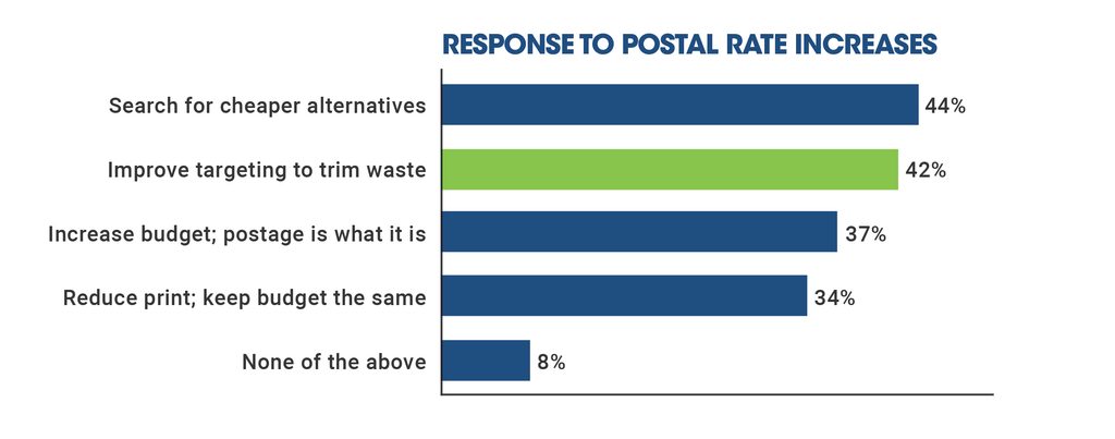 2027 local business postage response Bar chart of how local businesses with mail experience are responding to postal rate increases. 44% are searching for cheaper alternatives, 42% are improving targeting to trim waste, 37% are increasing budget and 34% are reducing print while keeping budget the same.