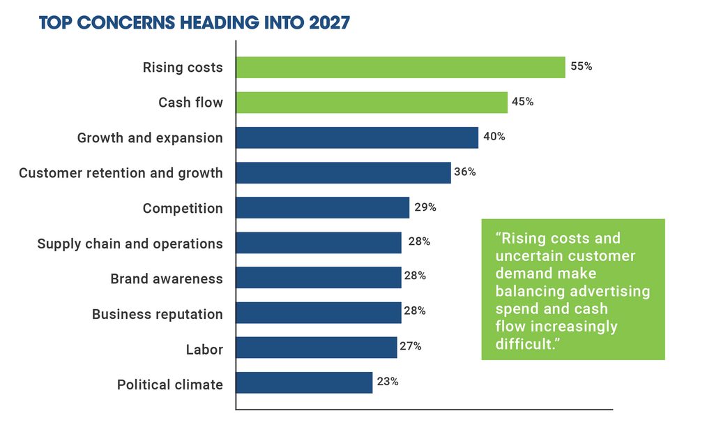 2027 local business top concerns Bar chart of local business owners’ top concerns for 2027. Rising costs lead at 55%, followed by cash flow at 45%, growth and expansion at 40% and customer retention at 36%.