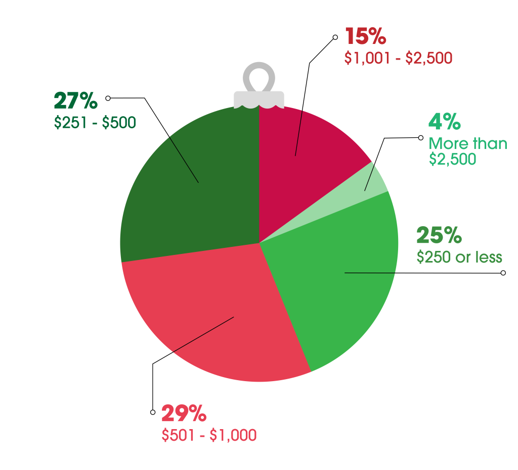 graph of amount consumers are planning to spend this holiday season