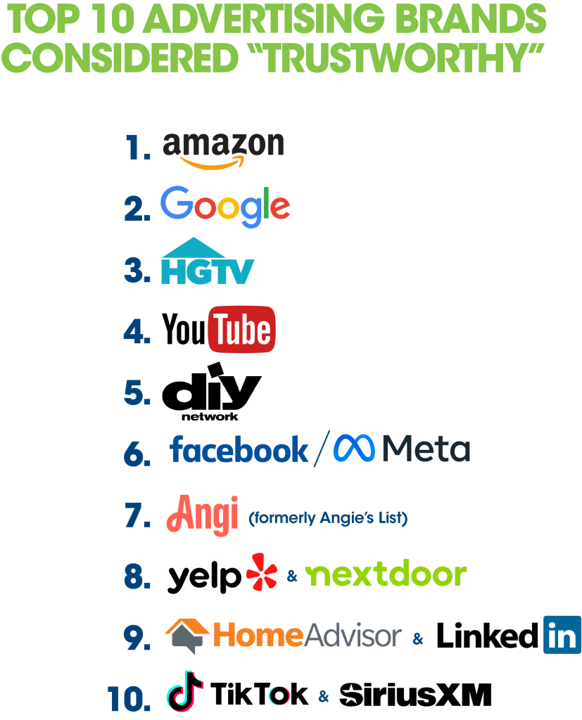 top 10 ad brands consumers consider trustworthy