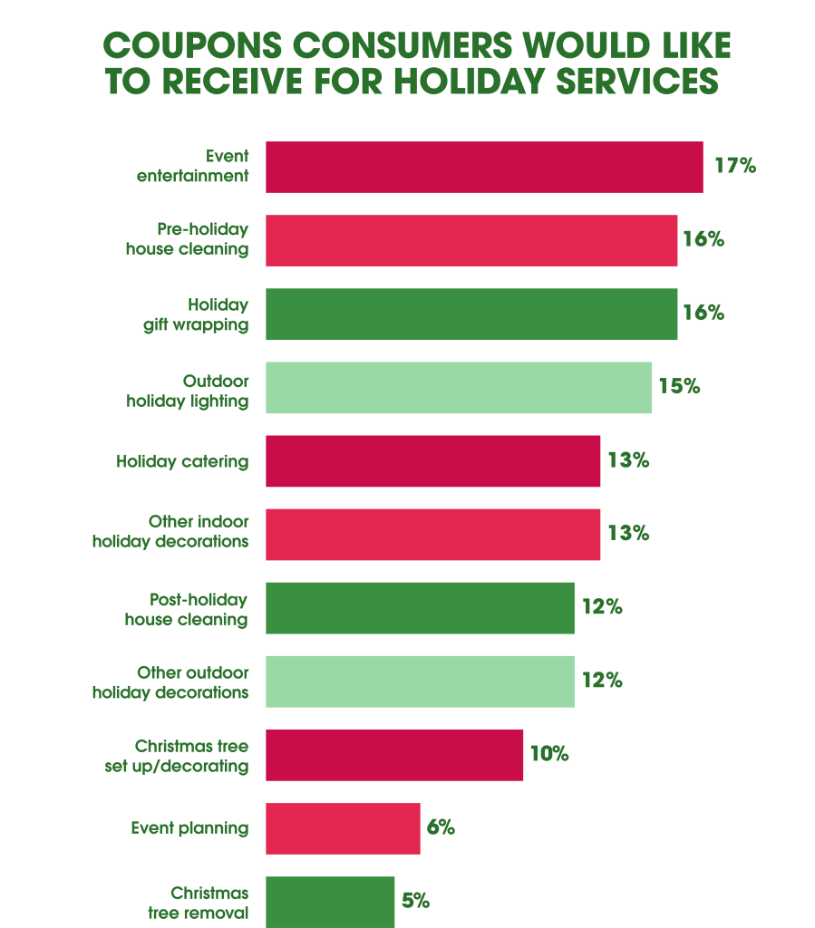graphic of holiday services consumers want coupons for