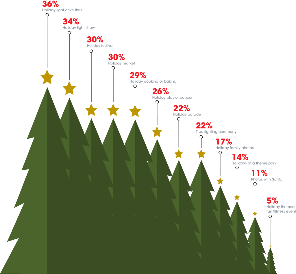 graph of holiday events consumers plan to attend