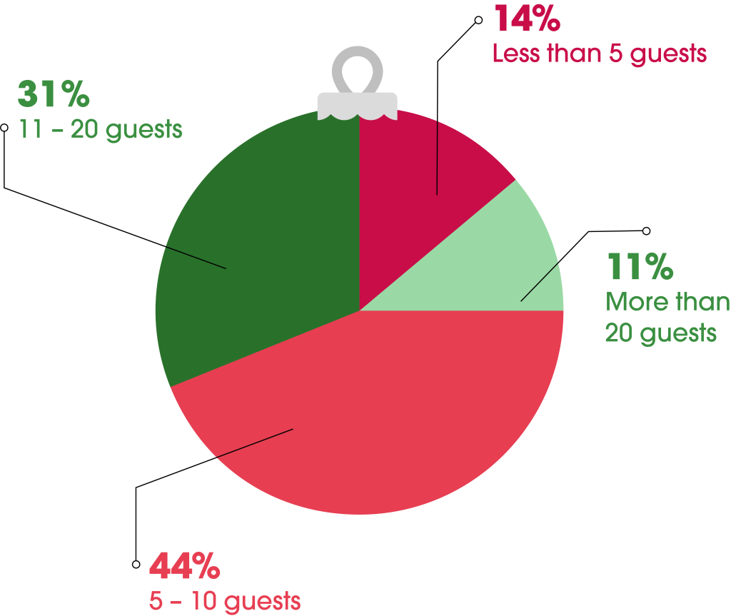 graphic of holiday guests amounts consumers plan to invite