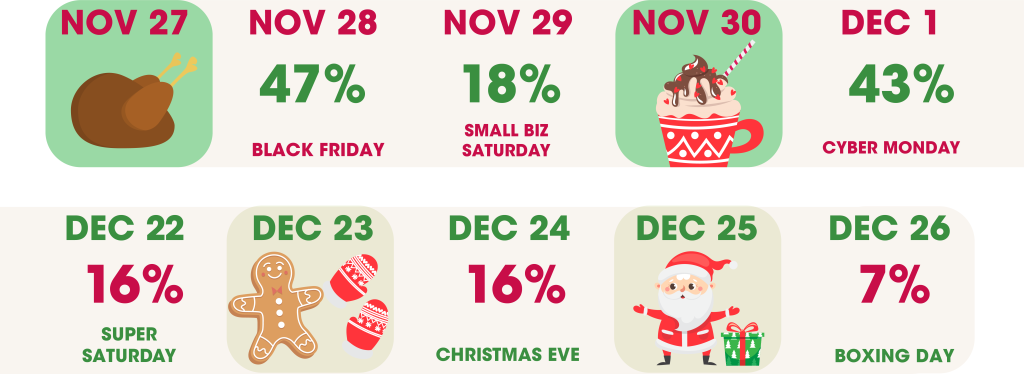 calendar of top spending days over the holidays