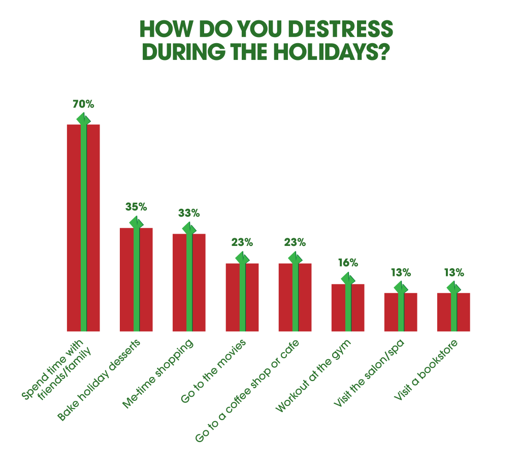 bar graph of top ways consumers destress for the holidays