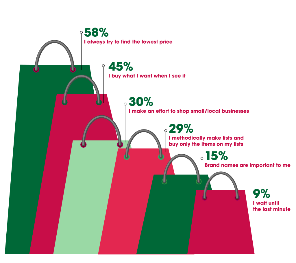 graph of holiday consumer gift by motivators