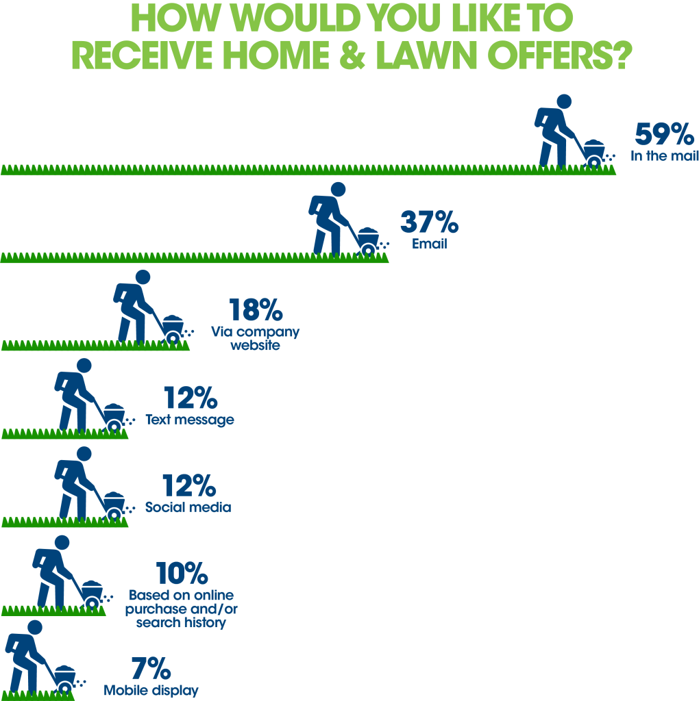 how consumers would like to receive lawn care offers