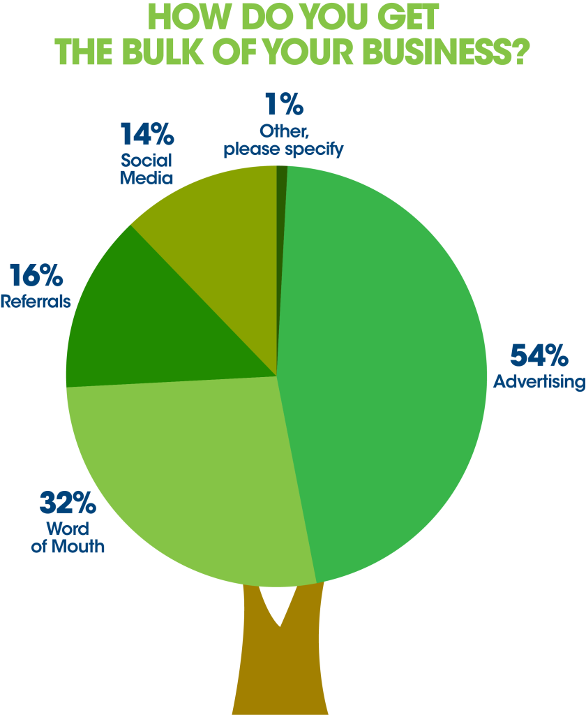 how home and garden business owners get bulk of businesss