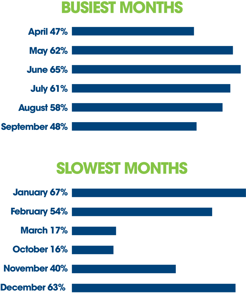 charts of business owners busiest and slowest times of year