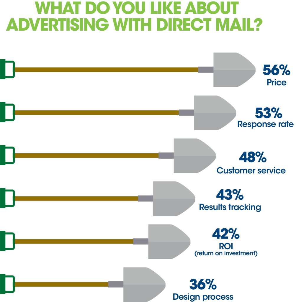 what owners like about advertising with direct mail