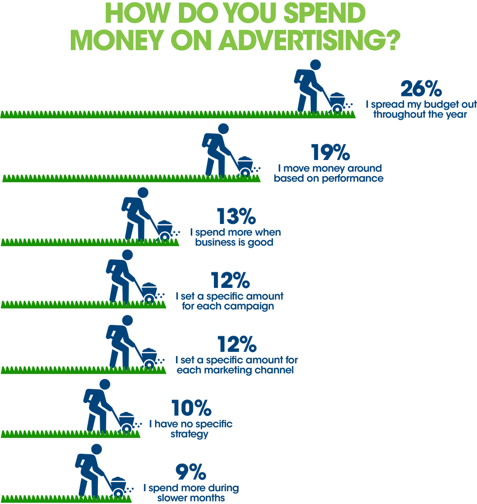 how home and garden advertisers spend their money