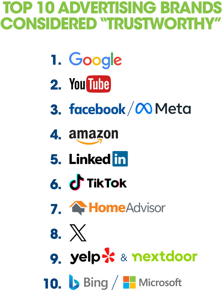 top 10 advertising brands owners consider trustworthy chart