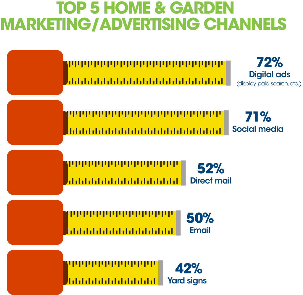 channels home and garden owners use