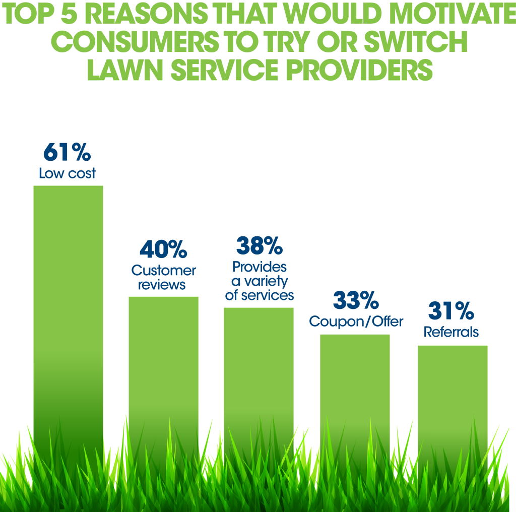 graphic of reasons consumers would switch lawn care