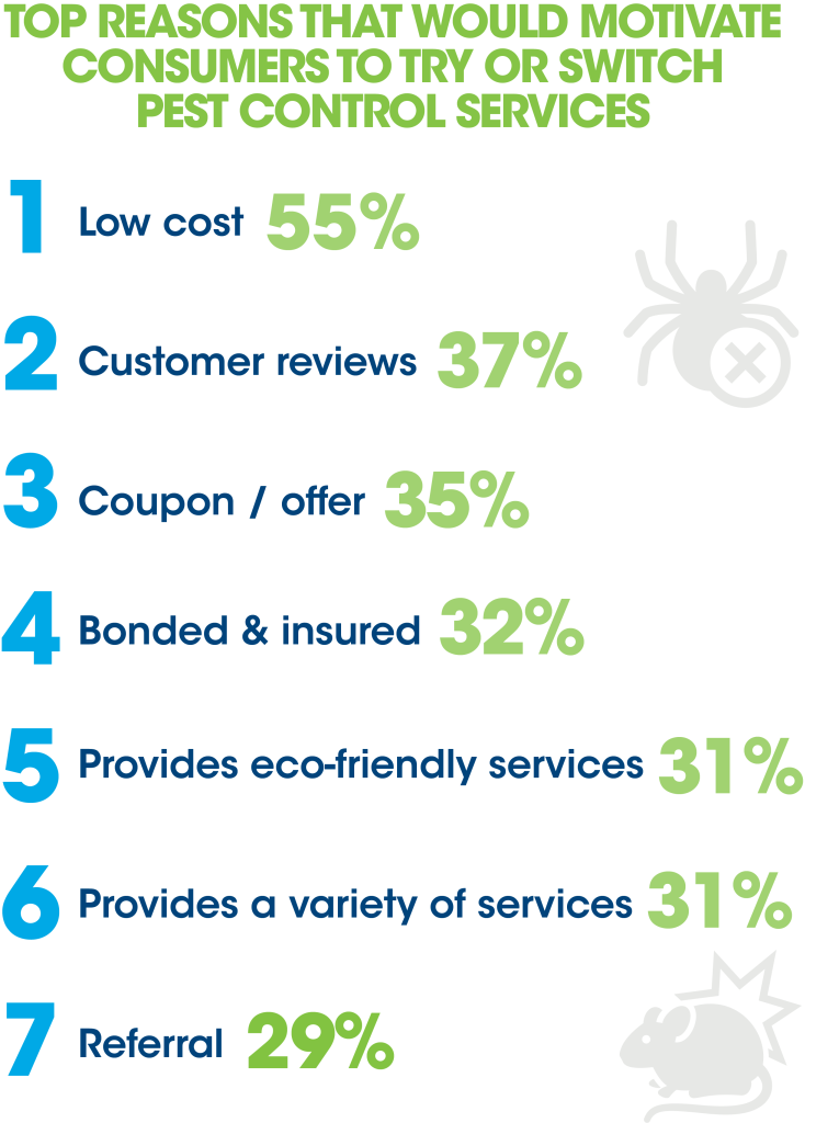 reasons that would motivate consumers to switch pet services