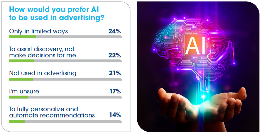 graph of how would people prefer AI to be used in advertising with image