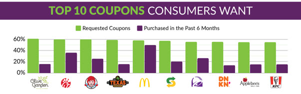top 10 coupons wanted