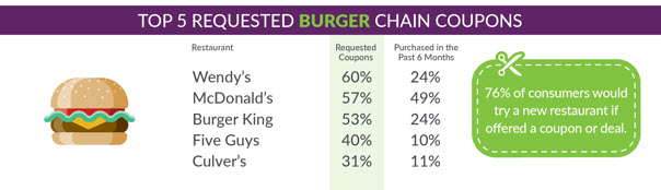 graphic of top 5 requested burger chain coupons