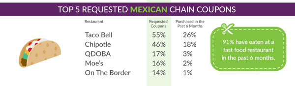 top 5 requested mexican chain coupons graphic