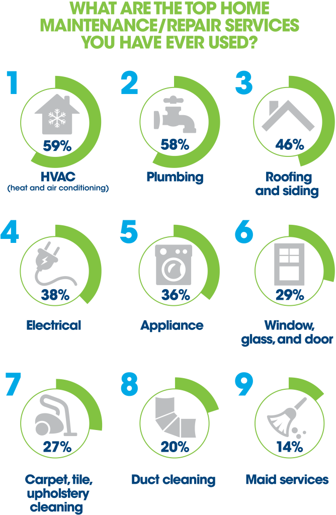 top home maintenance serivces consumers have used
