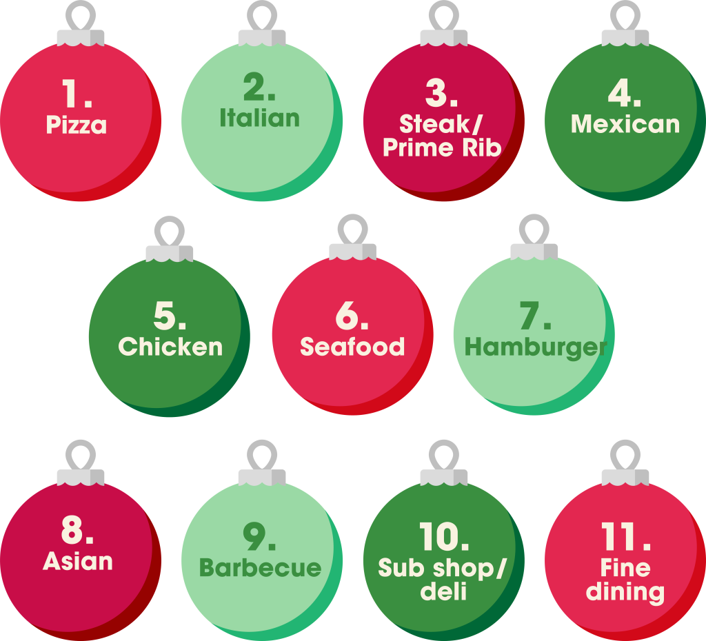 graphic of top types of food consumers plan to get this holiday season