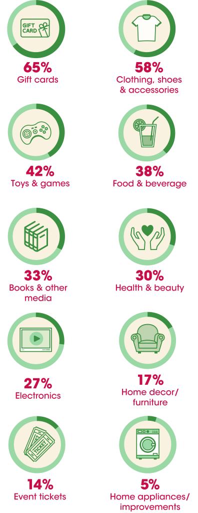 graph of top holiday gifst consumers plan to purchase