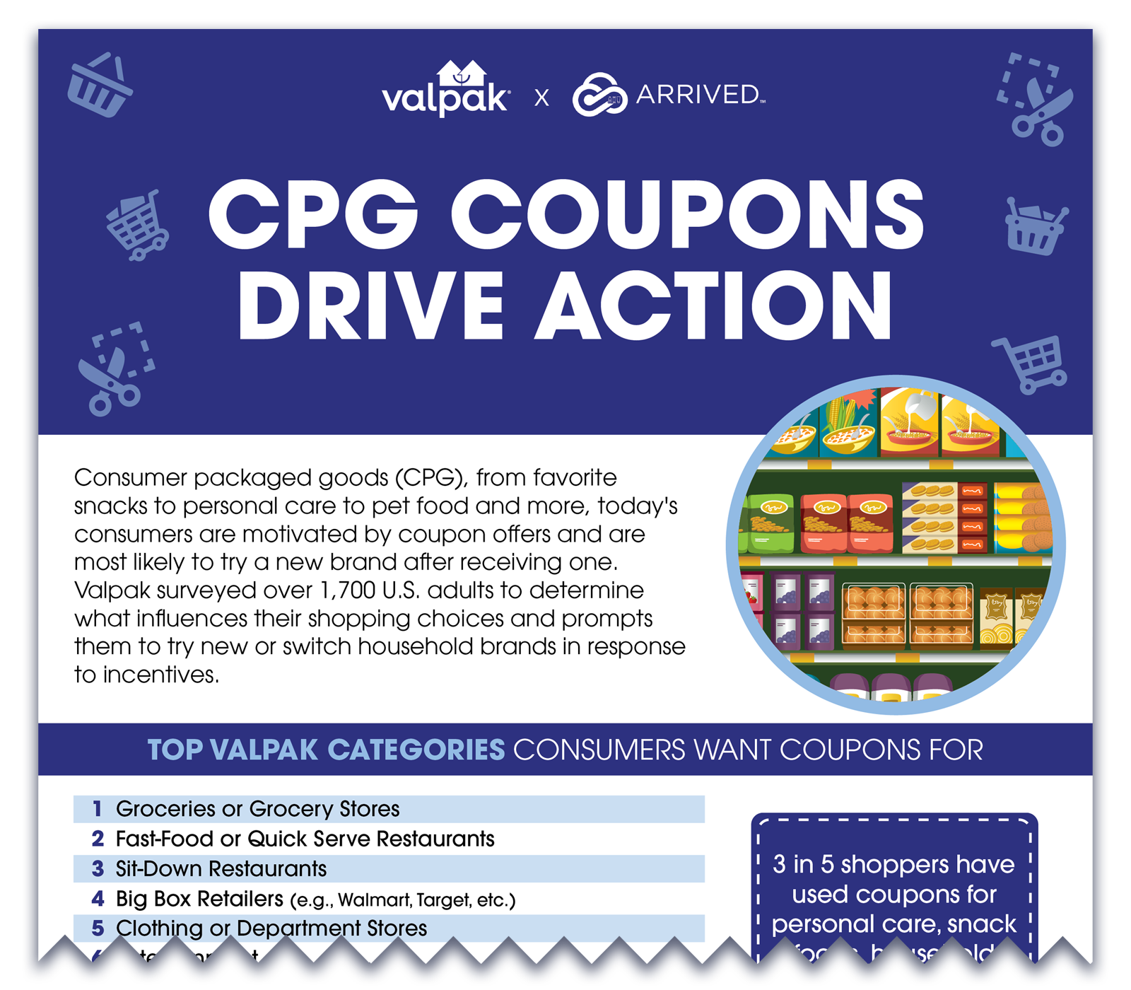 Valpak & Arrived CPG survey infographic
