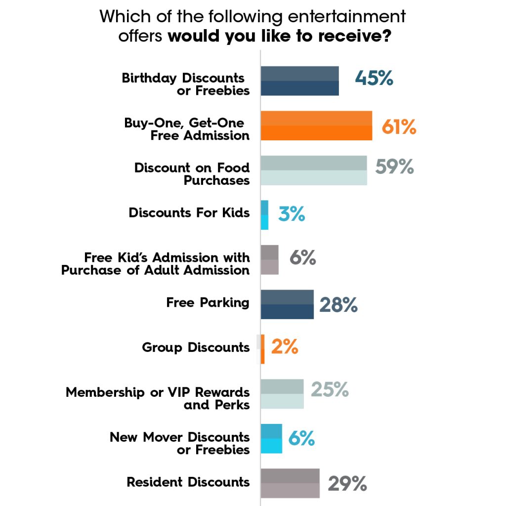 Graph of entertainment offers people would like to receive