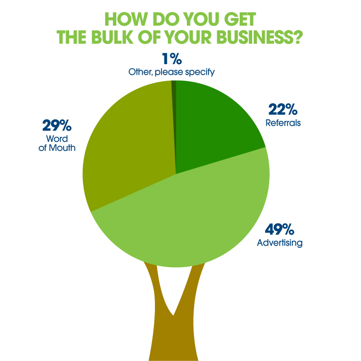 business owners list of how they get their bulk of business