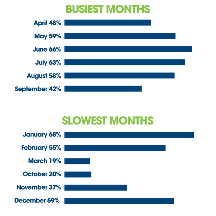 business owners list of busiest and slowest months