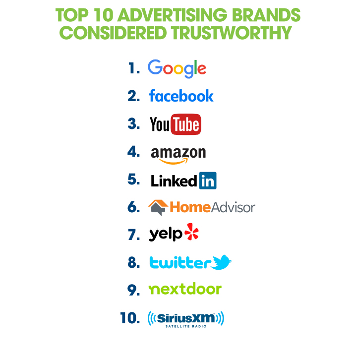 business owners list of top 10 ad brands considered trustworthy