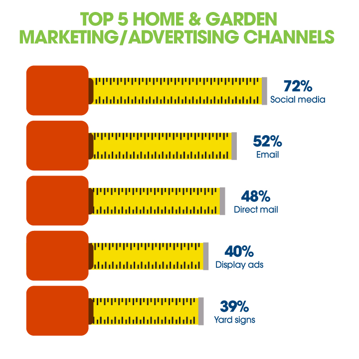 business owners list of top 5 marketing channels