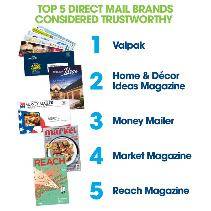 business owners list of top 5 direct mail brands considered trustworthy