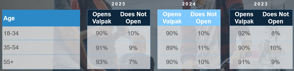 graphic of direct mail use across age groupns
