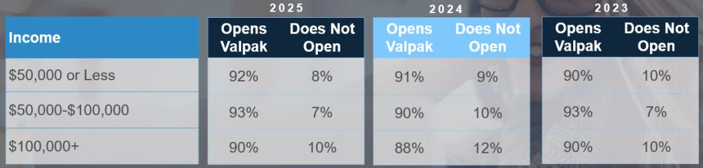 graphic of direct mail use across incomes