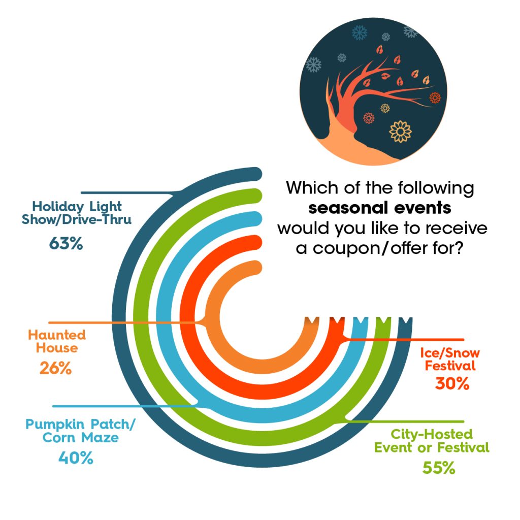 Top holiday events people want a coupon for