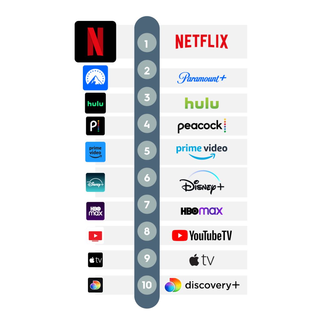 top 10 streaming services to receive offer from