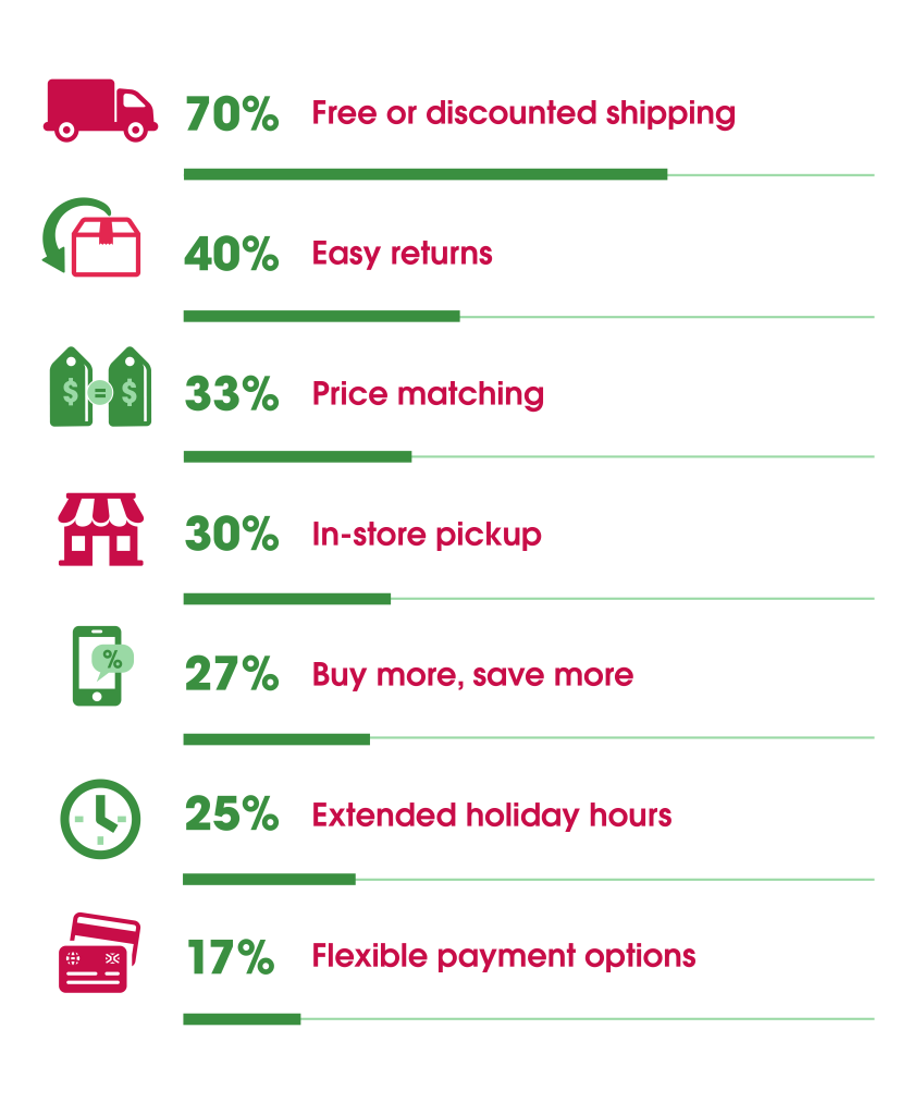 graph of top holiday deals that consuemrs look for