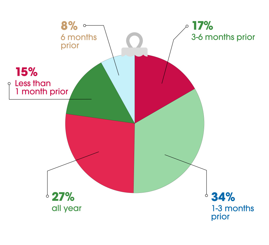 graphic of how early consumers start holiday shoppping 