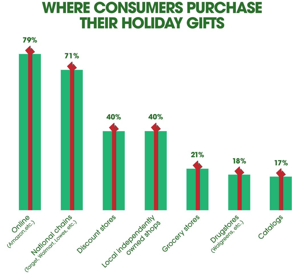 graph of top places consumers purchase their holiday gifts